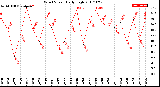 Milwaukee Weather Wind Speed<br>Daily High