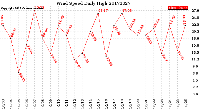 Milwaukee Weather Wind Speed<br>Daily High