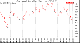 Milwaukee Weather Wind Speed<br>Hourly High<br>(24 Hours)