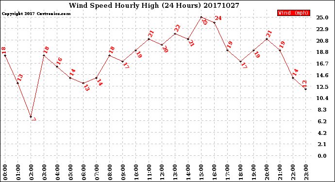 Milwaukee Weather Wind Speed<br>Hourly High<br>(24 Hours)