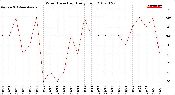 Milwaukee Weather Wind Direction<br>Daily High