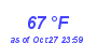 Milwaukee Weather Dewpoint High High Month