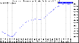 Milwaukee Weather Barometric Pressure<br>per Minute<br>(24 Hours)