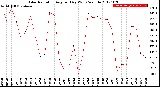 Milwaukee Weather Solar Radiation<br>Avg per Day W/m2/minute