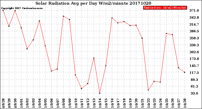 Milwaukee Weather Solar Radiation<br>Avg per Day W/m2/minute