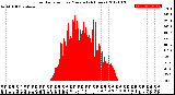 Milwaukee Weather Solar Radiation<br>per Minute<br>(24 Hours)