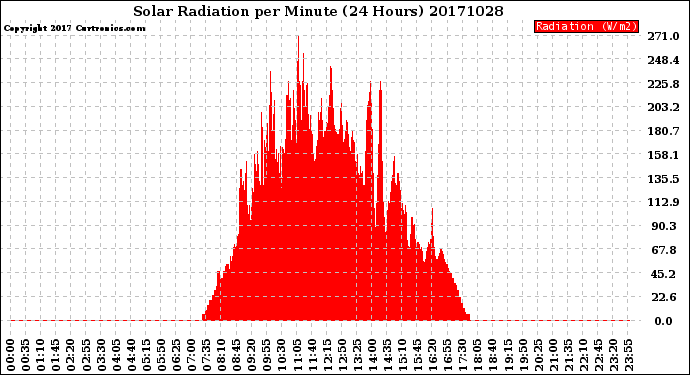 Milwaukee Weather Solar Radiation<br>per Minute<br>(24 Hours)