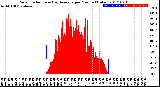 Milwaukee Weather Solar Radiation<br>& Day Average<br>per Minute<br>(Today)