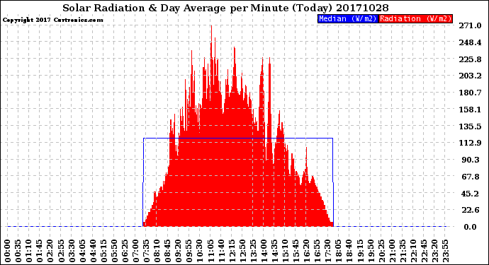 Milwaukee Weather Solar Radiation<br>& Day Average<br>per Minute<br>(Today)