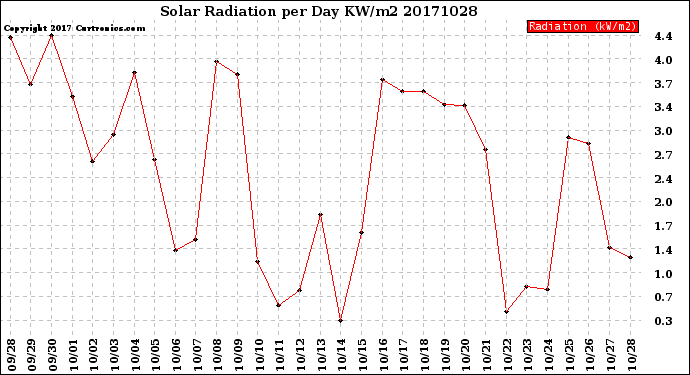 Milwaukee Weather Solar Radiation<br>per Day KW/m2