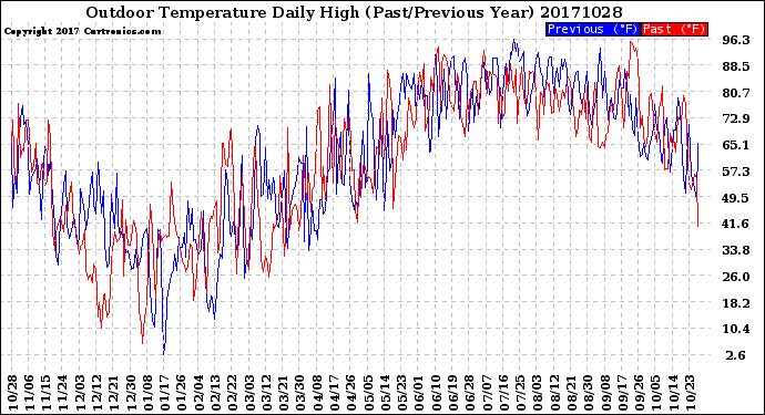Milwaukee Weather Outdoor Temperature<br>Daily High<br>(Past/Previous Year)