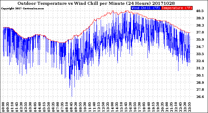 Milwaukee Weather Outdoor Temperature<br>vs Wind Chill<br>per Minute<br>(24 Hours)