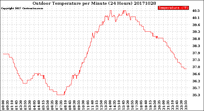 Milwaukee Weather Outdoor Temperature<br>per Minute<br>(24 Hours)