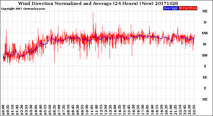 Milwaukee Weather Wind Direction<br>Normalized and Average<br>(24 Hours) (New)