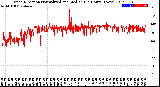 Milwaukee Weather Wind Direction<br>Normalized and Median<br>(24 Hours) (New)