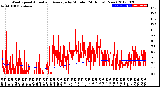 Milwaukee Weather Wind Speed<br>Actual and Average<br>by Minute<br>(24 Hours) (New)