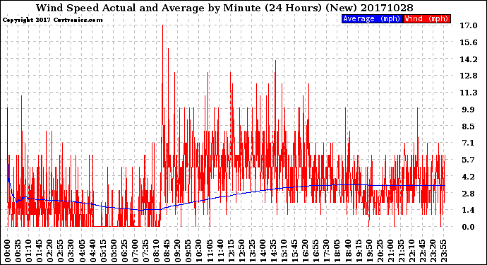 Milwaukee Weather Wind Speed<br>Actual and Average<br>by Minute<br>(24 Hours) (New)