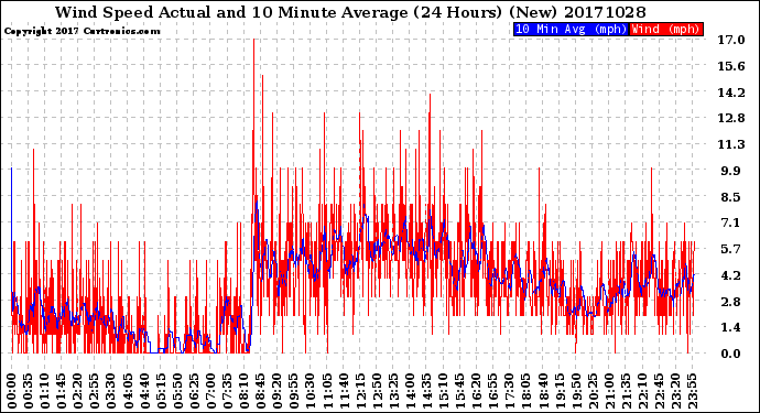 Milwaukee Weather Wind Speed<br>Actual and 10 Minute<br>Average<br>(24 Hours) (New)
