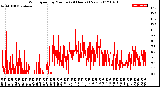 Milwaukee Weather Wind Speed<br>by Minute<br>(24 Hours) (New)