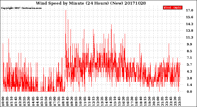 Milwaukee Weather Wind Speed<br>by Minute<br>(24 Hours) (New)