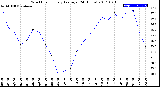 Milwaukee Weather Wind Chill<br>Hourly Average<br>(24 Hours)