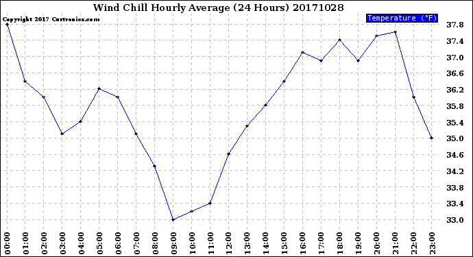 Milwaukee Weather Wind Chill<br>Hourly Average<br>(24 Hours)