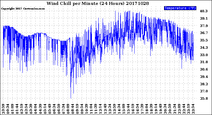 Milwaukee Weather Wind Chill<br>per Minute<br>(24 Hours)