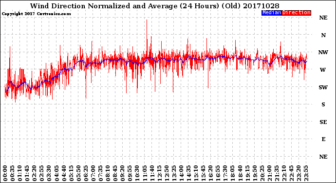 Milwaukee Weather Wind Direction<br>Normalized and Average<br>(24 Hours) (Old)