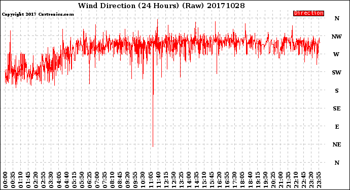 Milwaukee Weather Wind Direction<br>(24 Hours) (Raw)