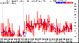 Milwaukee Weather Wind Speed<br>Actual and Median<br>by Minute<br>(24 Hours) (Old)