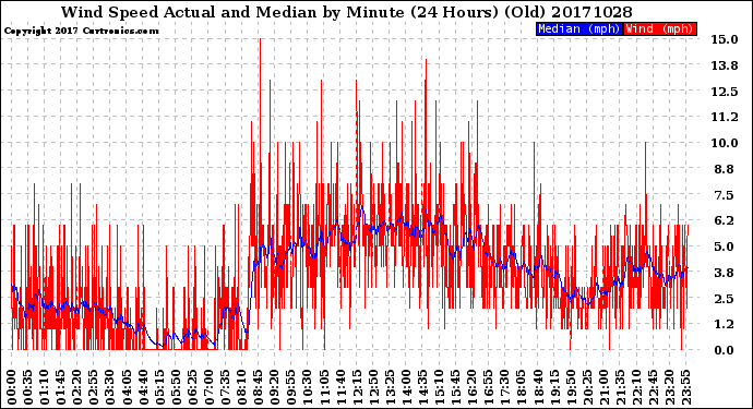 Milwaukee Weather Wind Speed<br>Actual and Median<br>by Minute<br>(24 Hours) (Old)