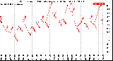 Milwaukee Weather Wind Speed<br>10 Minute Average<br>(4 Hours)