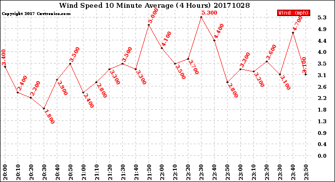 Milwaukee Weather Wind Speed<br>10 Minute Average<br>(4 Hours)