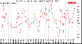 Milwaukee Weather Wind Speed<br>by Minute mph<br>(1 Hour)