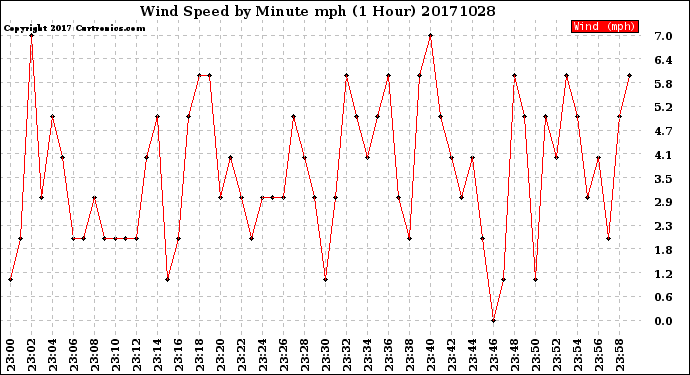 Milwaukee Weather Wind Speed<br>by Minute mph<br>(1 Hour)
