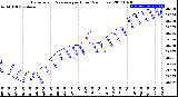 Milwaukee Weather Barometric Pressure<br>per Hour<br>(24 Hours)