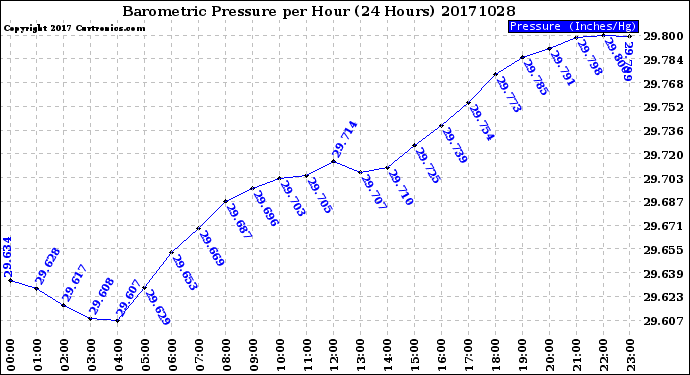 Milwaukee Weather Barometric Pressure<br>per Hour<br>(24 Hours)