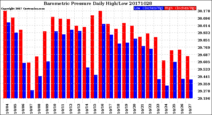 Milwaukee Weather Barometric Pressure<br>Daily High/Low