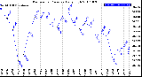 Milwaukee Weather Barometric Pressure<br>Daily High