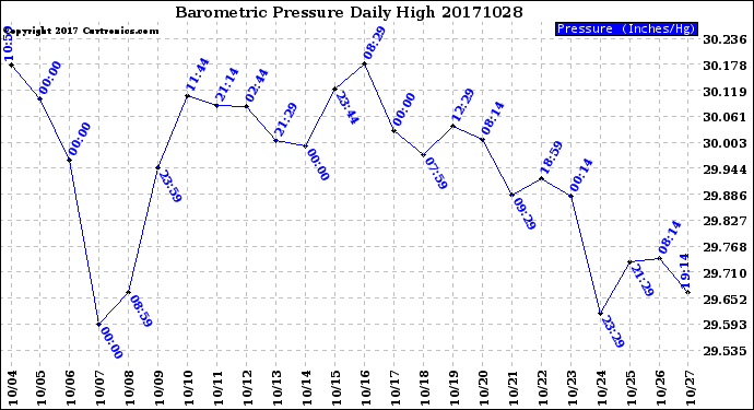 Milwaukee Weather Barometric Pressure<br>Daily High