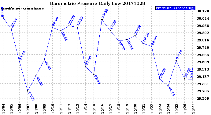 Milwaukee Weather Barometric Pressure<br>Daily Low
