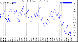 Milwaukee Weather Wind Chill<br>Daily Low