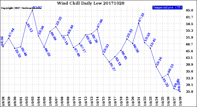 Milwaukee Weather Wind Chill<br>Daily Low