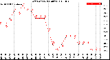 Milwaukee Weather Dew Point<br>(24 Hours)