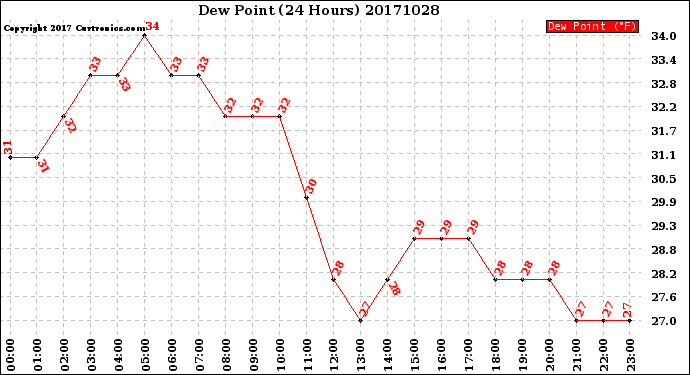 Milwaukee Weather Dew Point<br>(24 Hours)