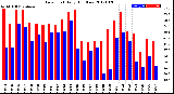 Milwaukee Weather Dew Point<br>Daily High/Low