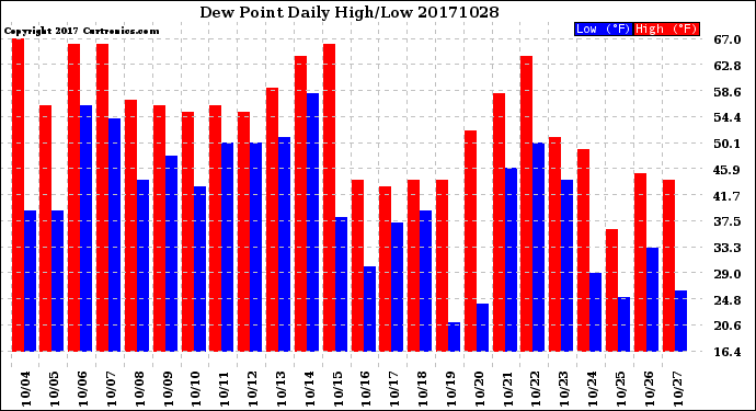 Milwaukee Weather Dew Point<br>Daily High/Low