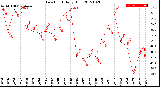 Milwaukee Weather Dew Point<br>Daily High