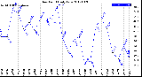 Milwaukee Weather Dew Point<br>Daily Low