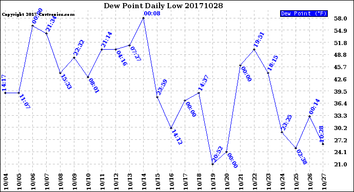 Milwaukee Weather Dew Point<br>Daily Low